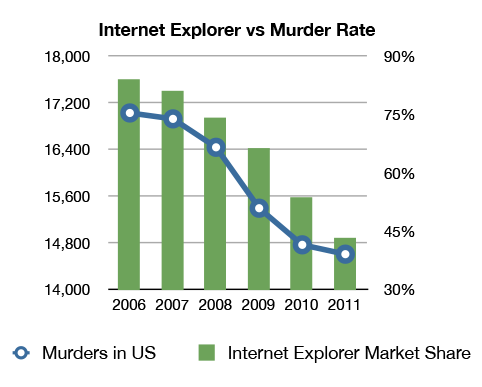 Chart - Internet Explorer usage vs Murder Rate in US